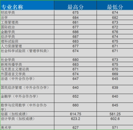 最详实的录取数据告诉考生，考入中国人民大学要多少分